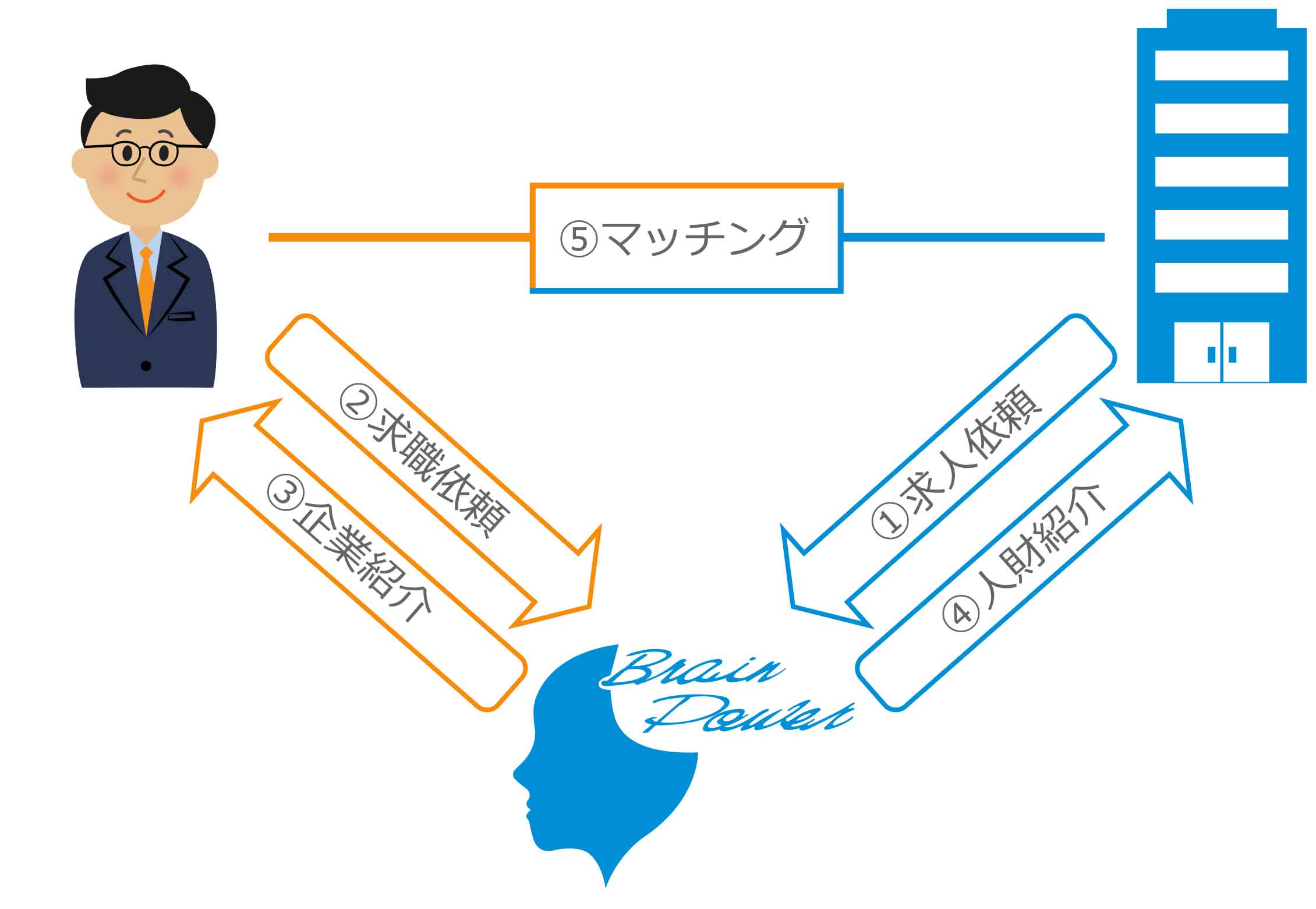 職業紹介の手順